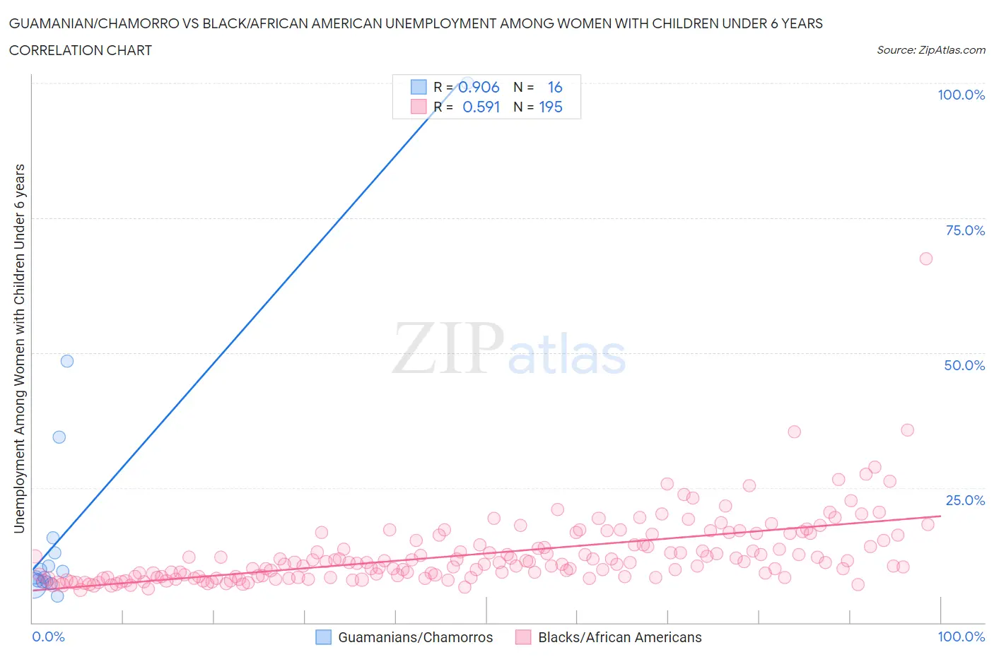 Guamanian/Chamorro vs Black/African American Unemployment Among Women with Children Under 6 years