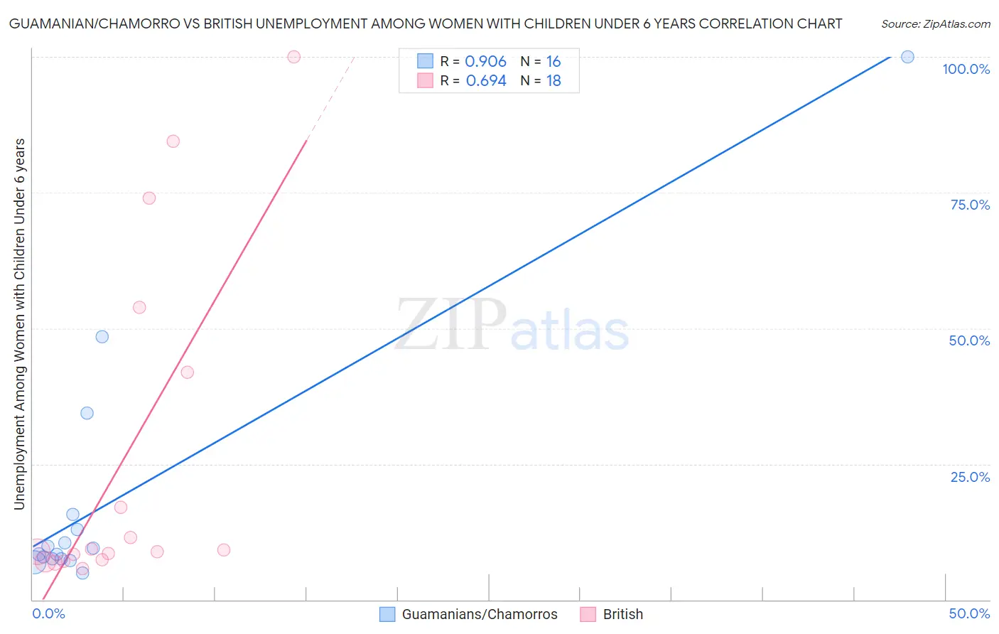 Guamanian/Chamorro vs British Unemployment Among Women with Children Under 6 years