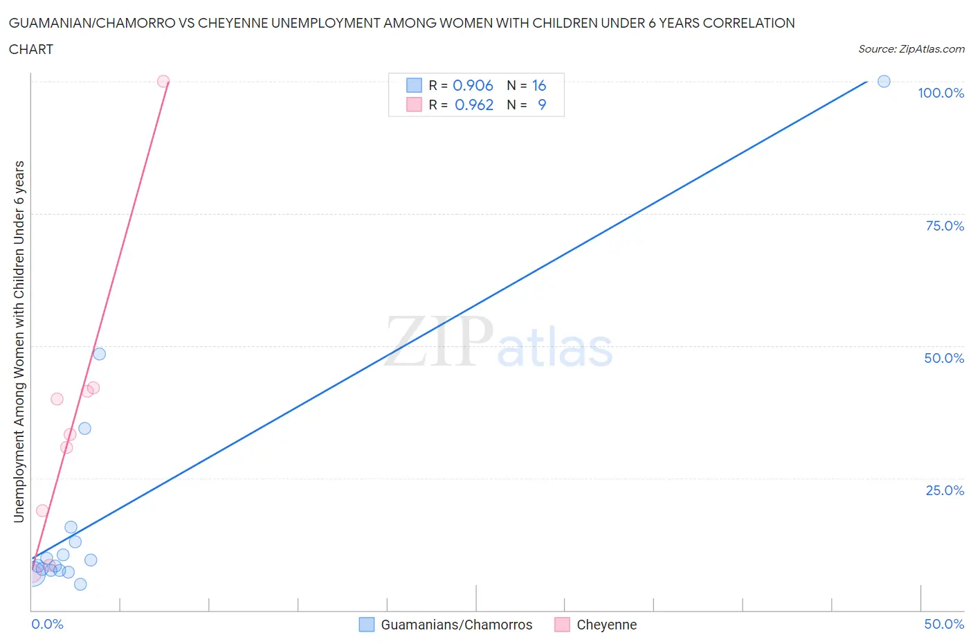 Guamanian/Chamorro vs Cheyenne Unemployment Among Women with Children Under 6 years