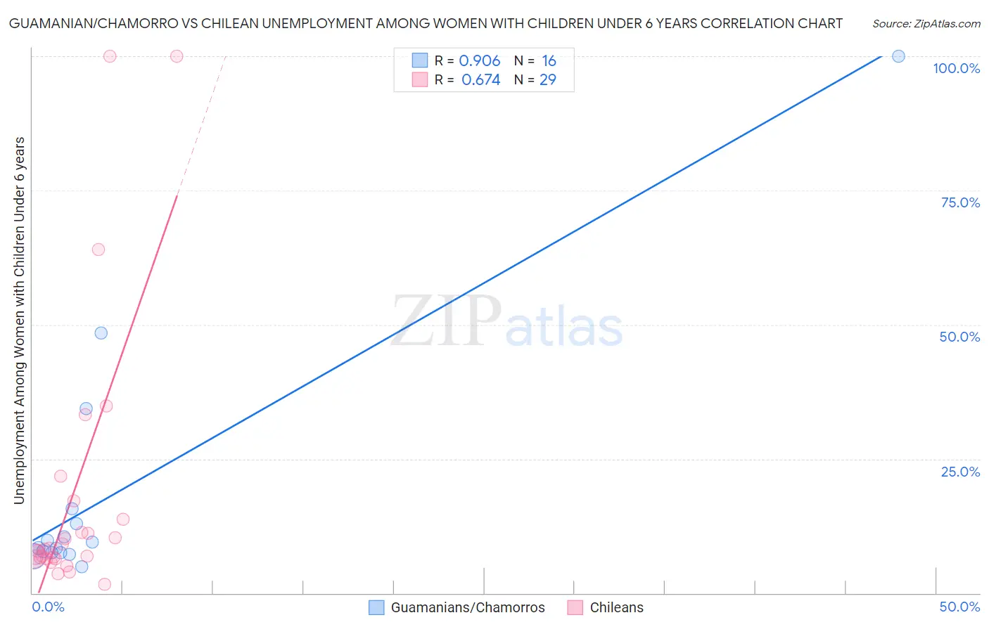 Guamanian/Chamorro vs Chilean Unemployment Among Women with Children Under 6 years