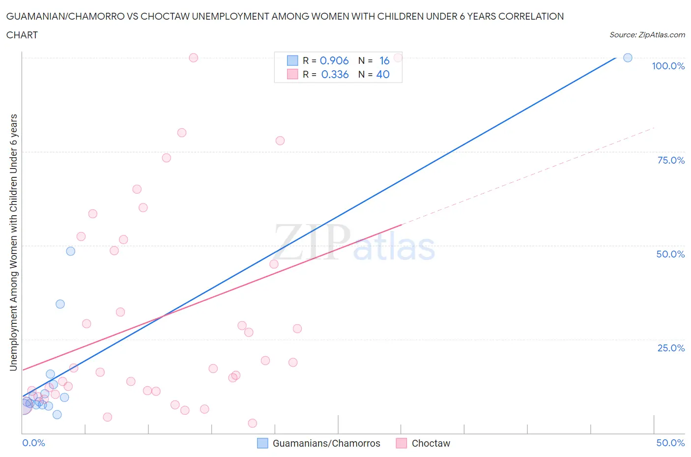 Guamanian/Chamorro vs Choctaw Unemployment Among Women with Children Under 6 years