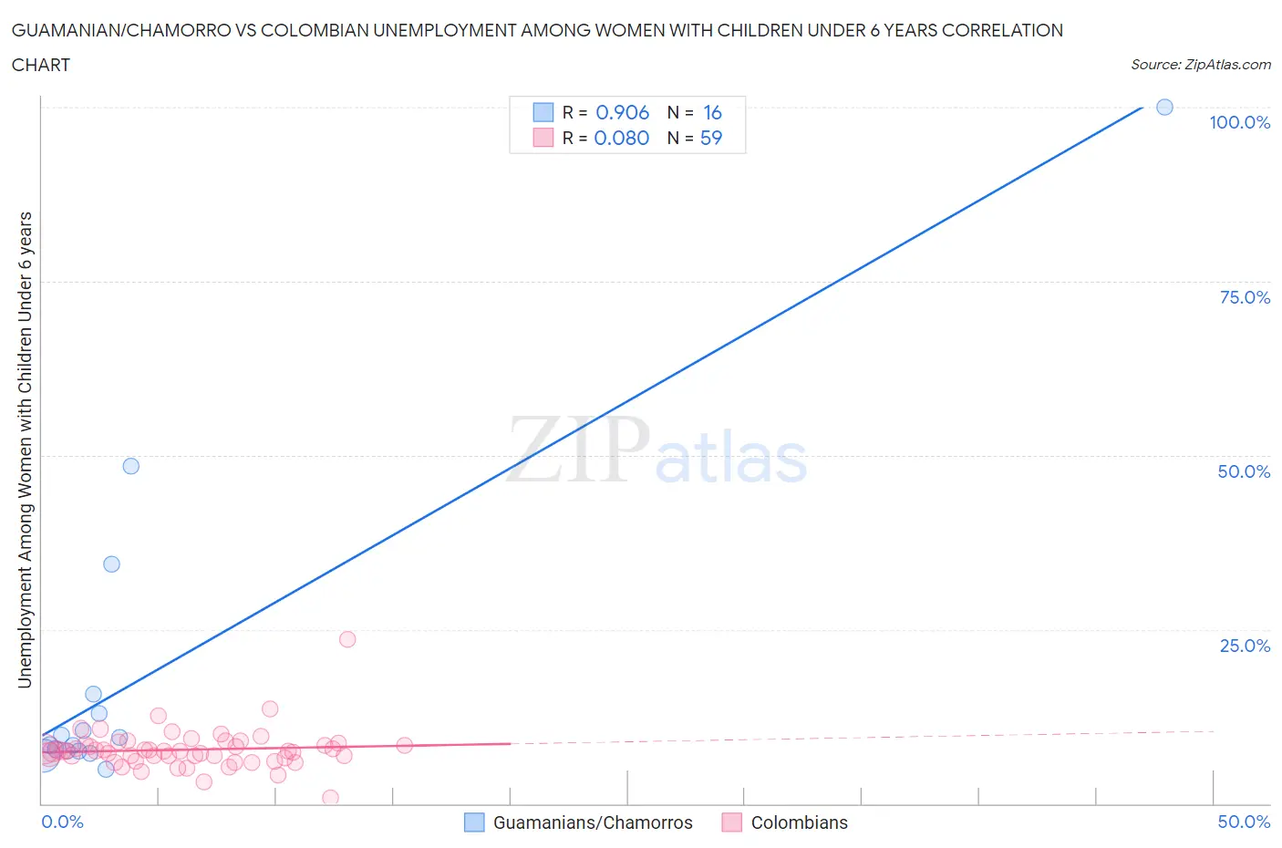 Guamanian/Chamorro vs Colombian Unemployment Among Women with Children Under 6 years