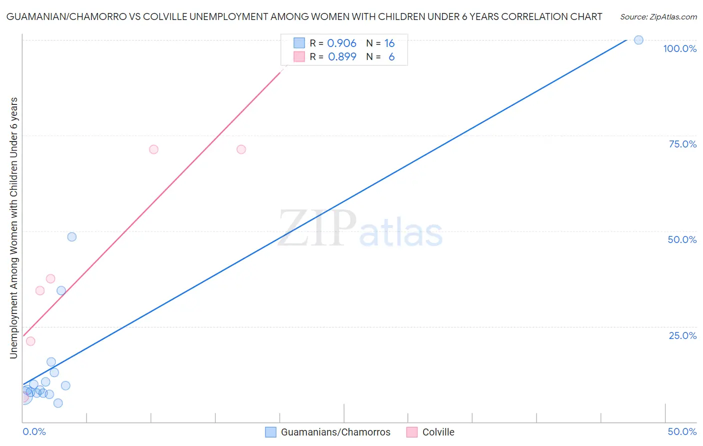 Guamanian/Chamorro vs Colville Unemployment Among Women with Children Under 6 years