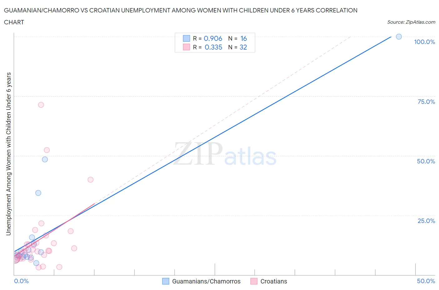 Guamanian/Chamorro vs Croatian Unemployment Among Women with Children Under 6 years