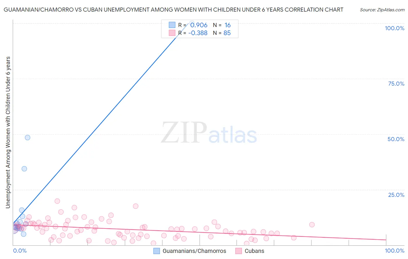 Guamanian/Chamorro vs Cuban Unemployment Among Women with Children Under 6 years