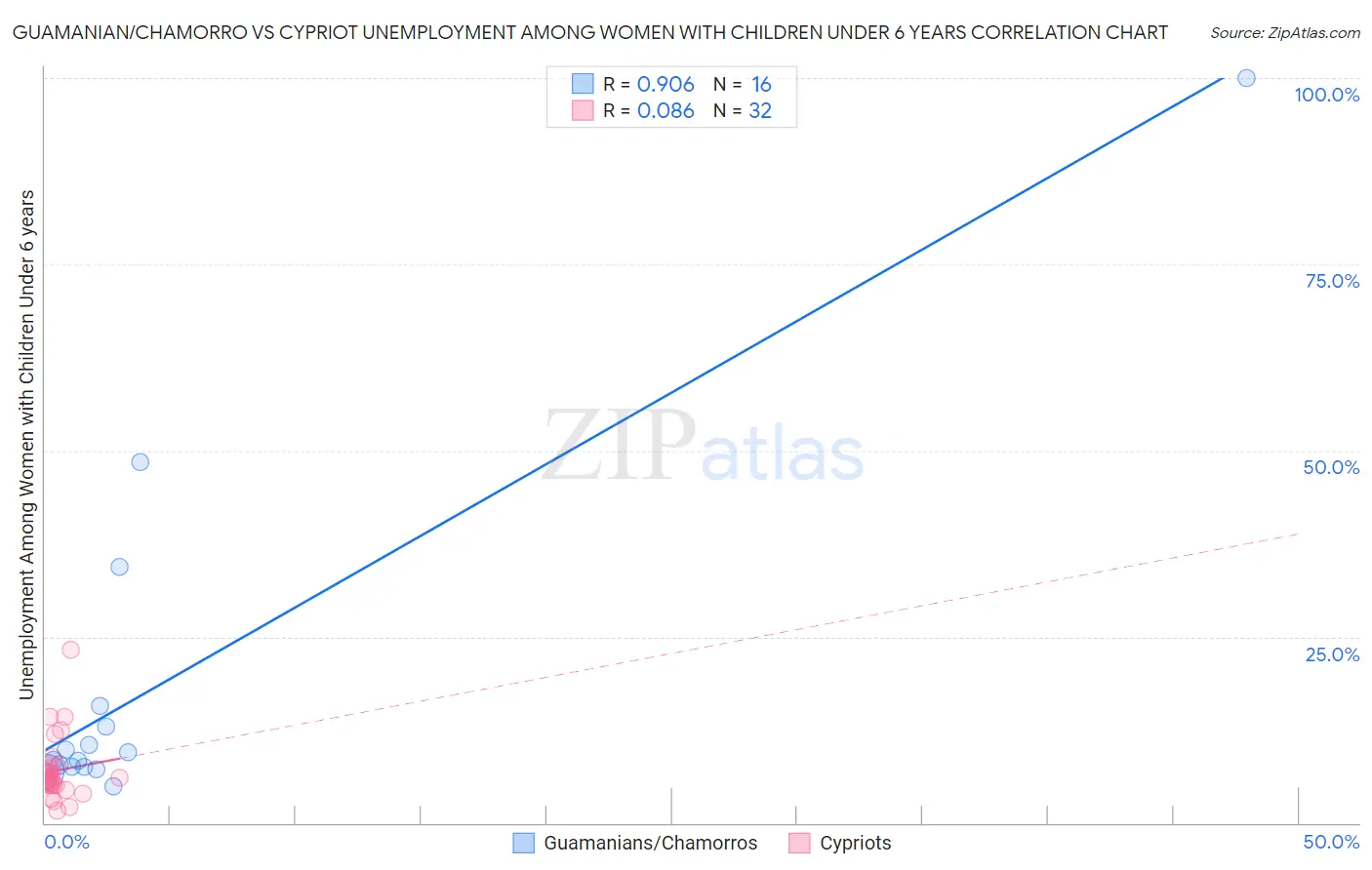 Guamanian/Chamorro vs Cypriot Unemployment Among Women with Children Under 6 years