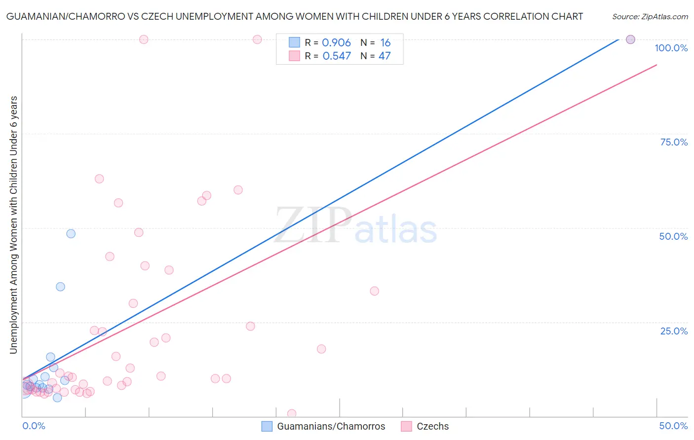 Guamanian/Chamorro vs Czech Unemployment Among Women with Children Under 6 years