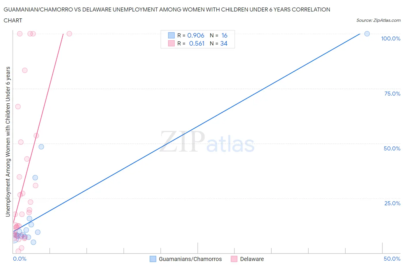 Guamanian/Chamorro vs Delaware Unemployment Among Women with Children Under 6 years