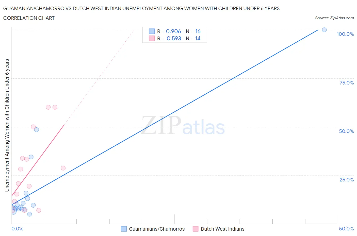 Guamanian/Chamorro vs Dutch West Indian Unemployment Among Women with Children Under 6 years