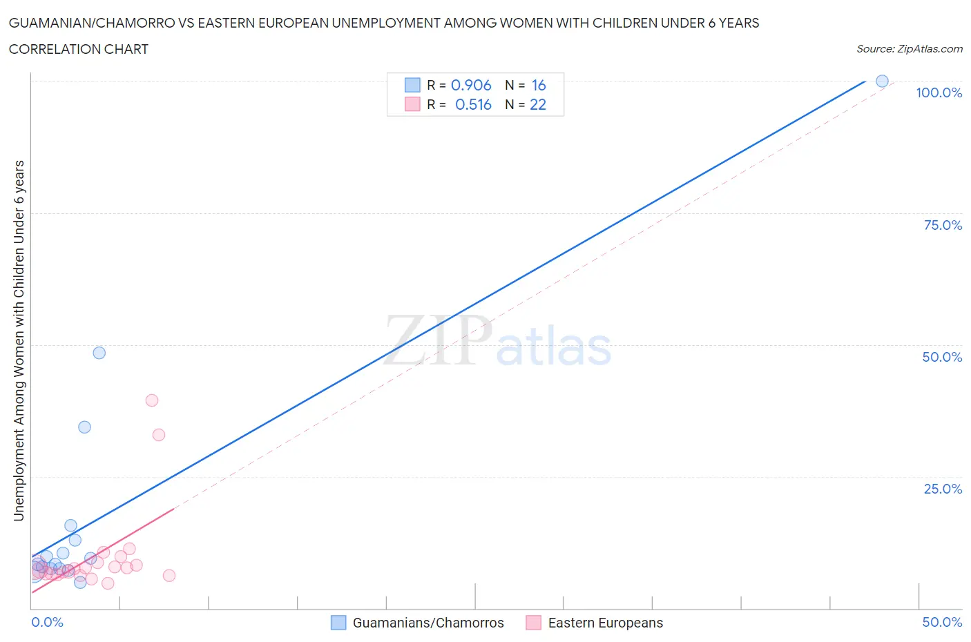 Guamanian/Chamorro vs Eastern European Unemployment Among Women with Children Under 6 years