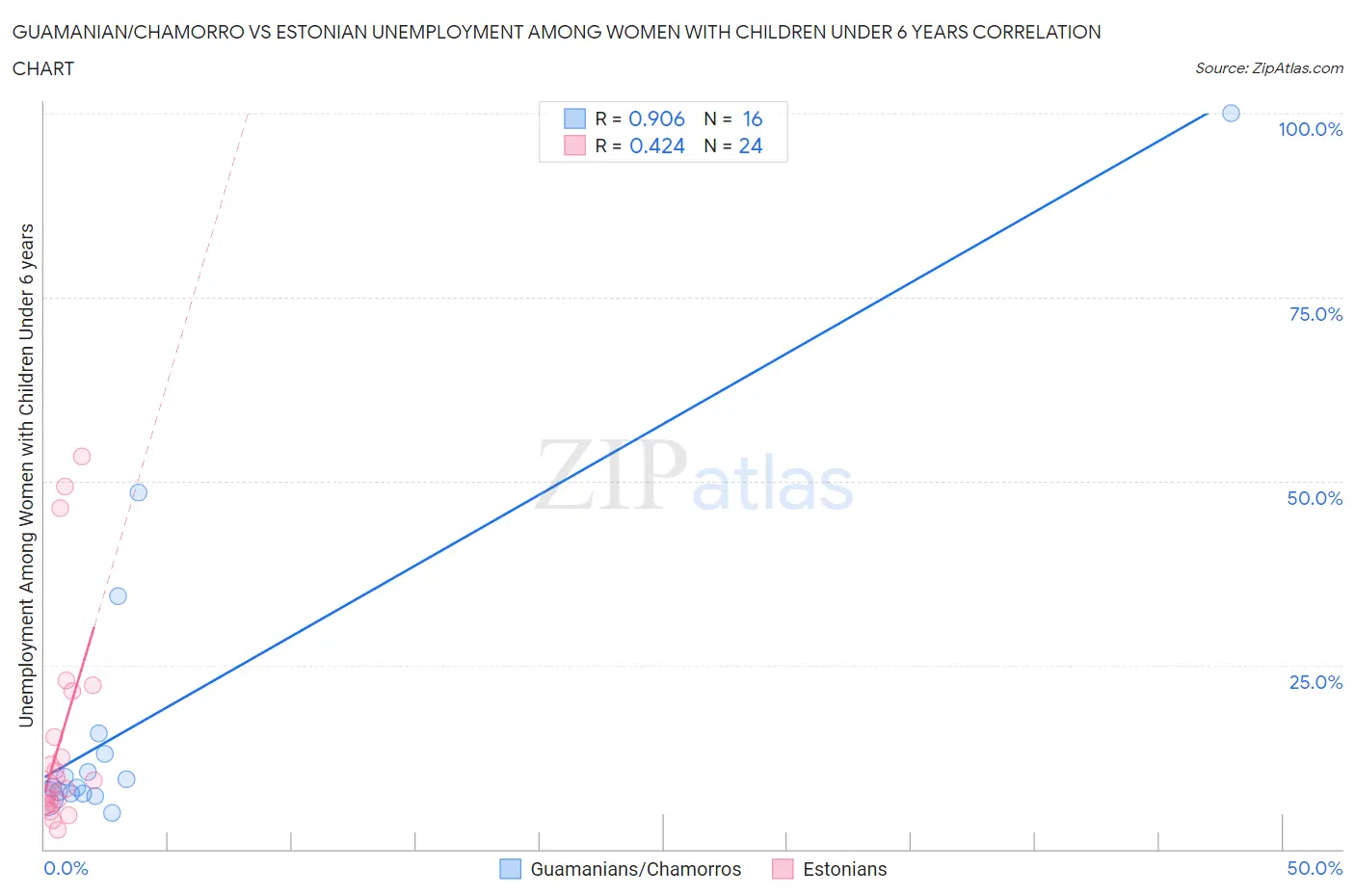 Guamanian/Chamorro vs Estonian Unemployment Among Women with Children Under 6 years