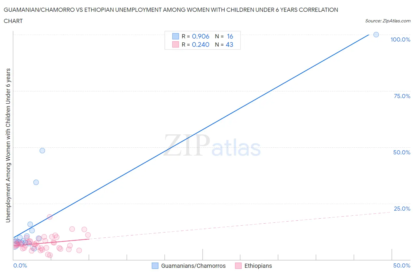 Guamanian/Chamorro vs Ethiopian Unemployment Among Women with Children Under 6 years