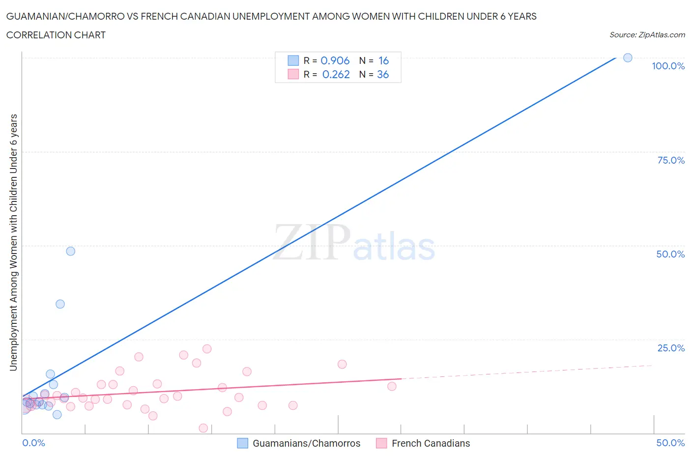 Guamanian/Chamorro vs French Canadian Unemployment Among Women with Children Under 6 years