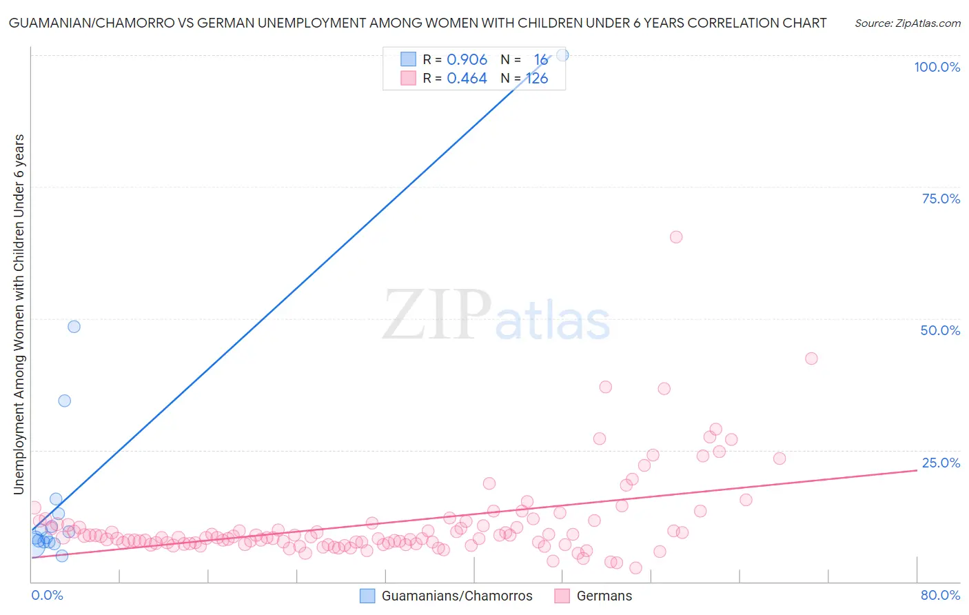 Guamanian/Chamorro vs German Unemployment Among Women with Children Under 6 years