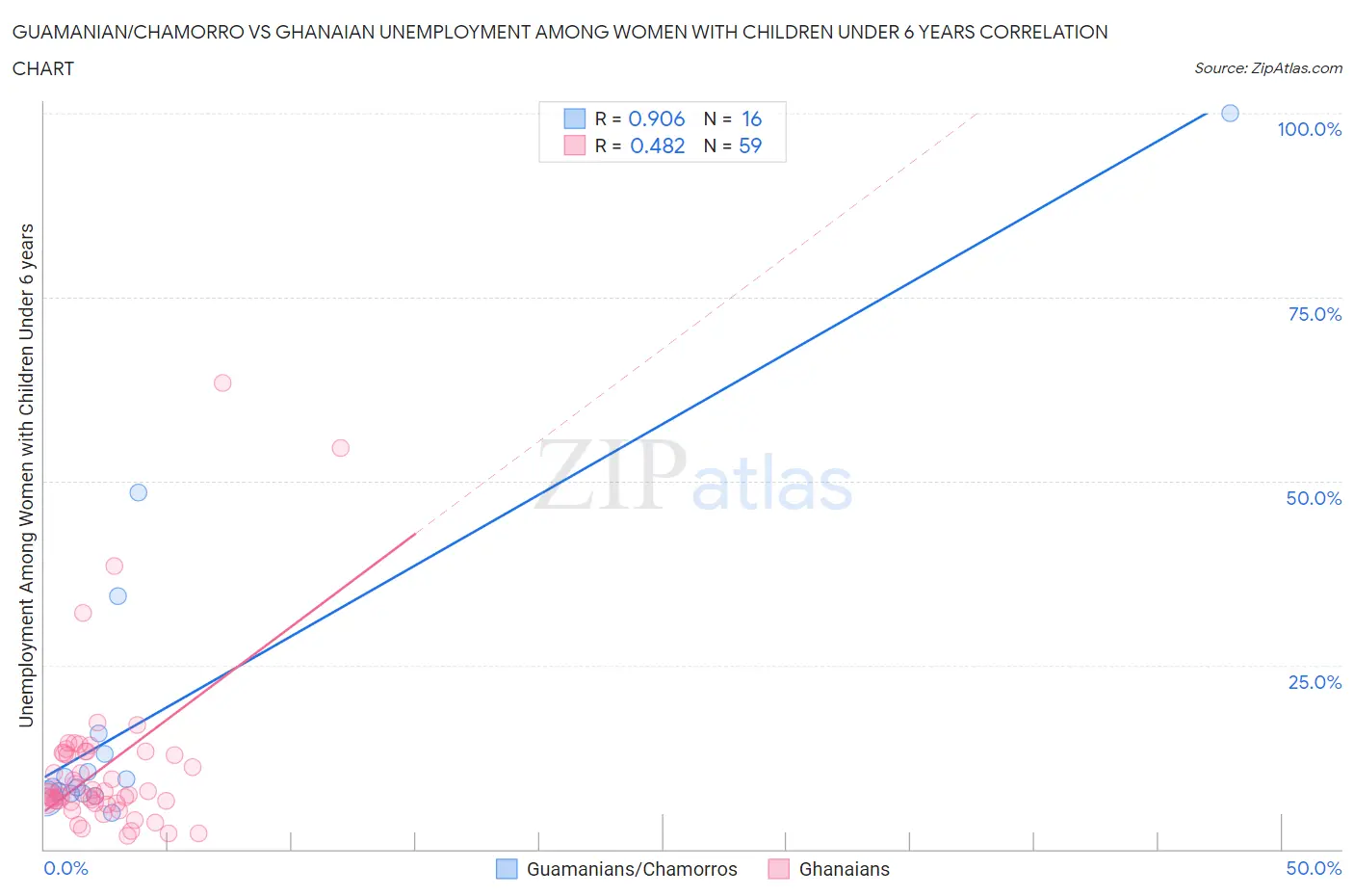 Guamanian/Chamorro vs Ghanaian Unemployment Among Women with Children Under 6 years