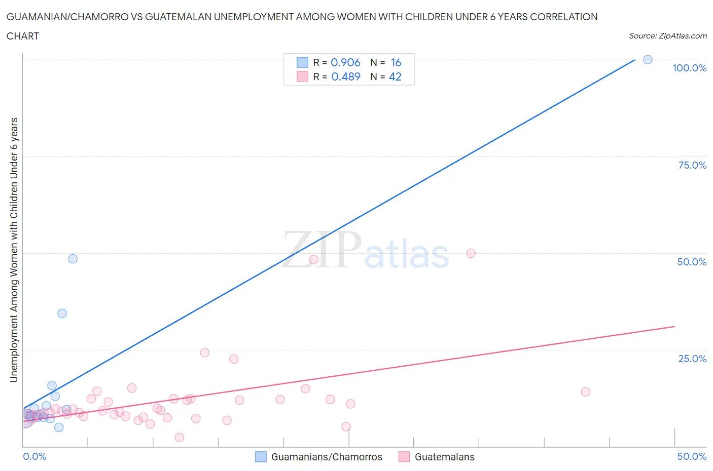 Guamanian/Chamorro vs Guatemalan Unemployment Among Women with Children Under 6 years
