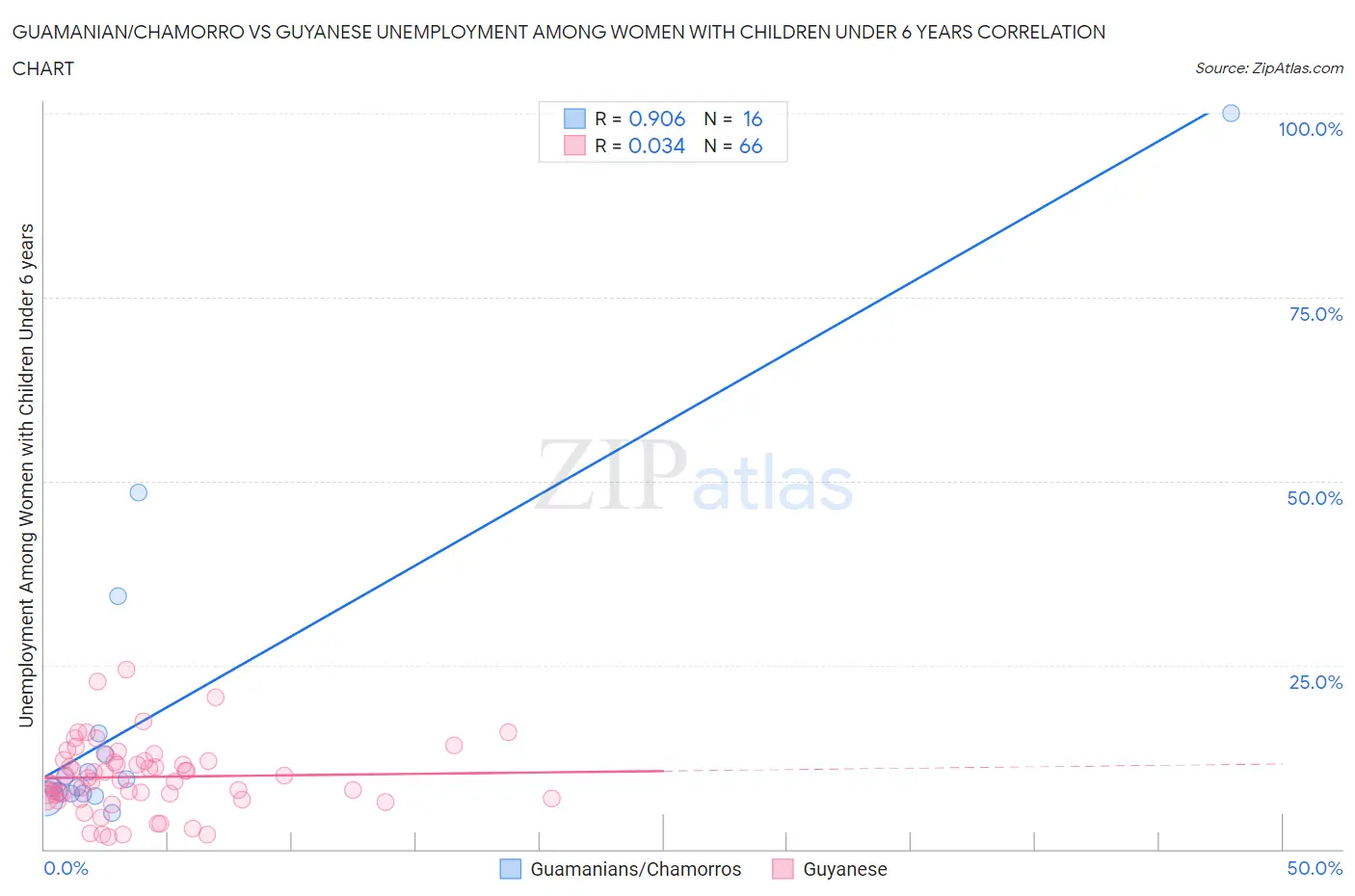 Guamanian/Chamorro vs Guyanese Unemployment Among Women with Children Under 6 years