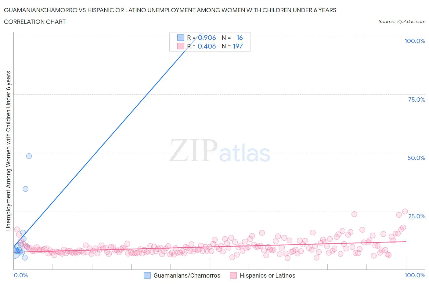 Guamanian/Chamorro vs Hispanic or Latino Unemployment Among Women with Children Under 6 years