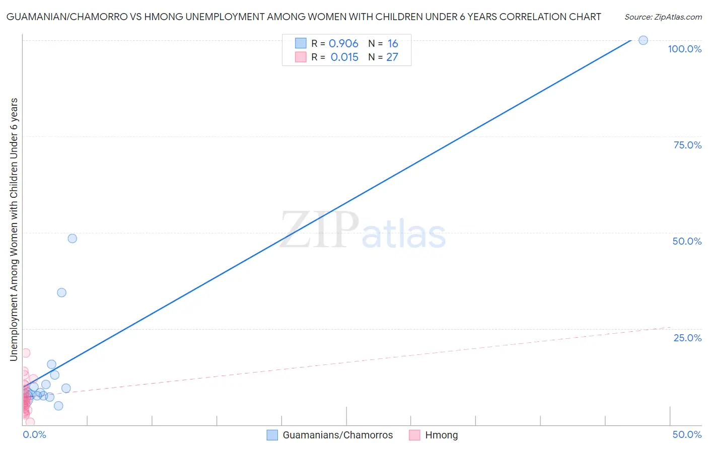 Guamanian/Chamorro vs Hmong Unemployment Among Women with Children Under 6 years