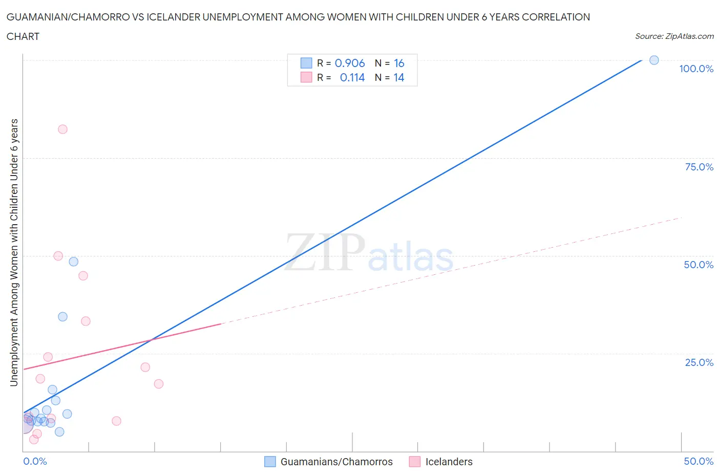 Guamanian/Chamorro vs Icelander Unemployment Among Women with Children Under 6 years