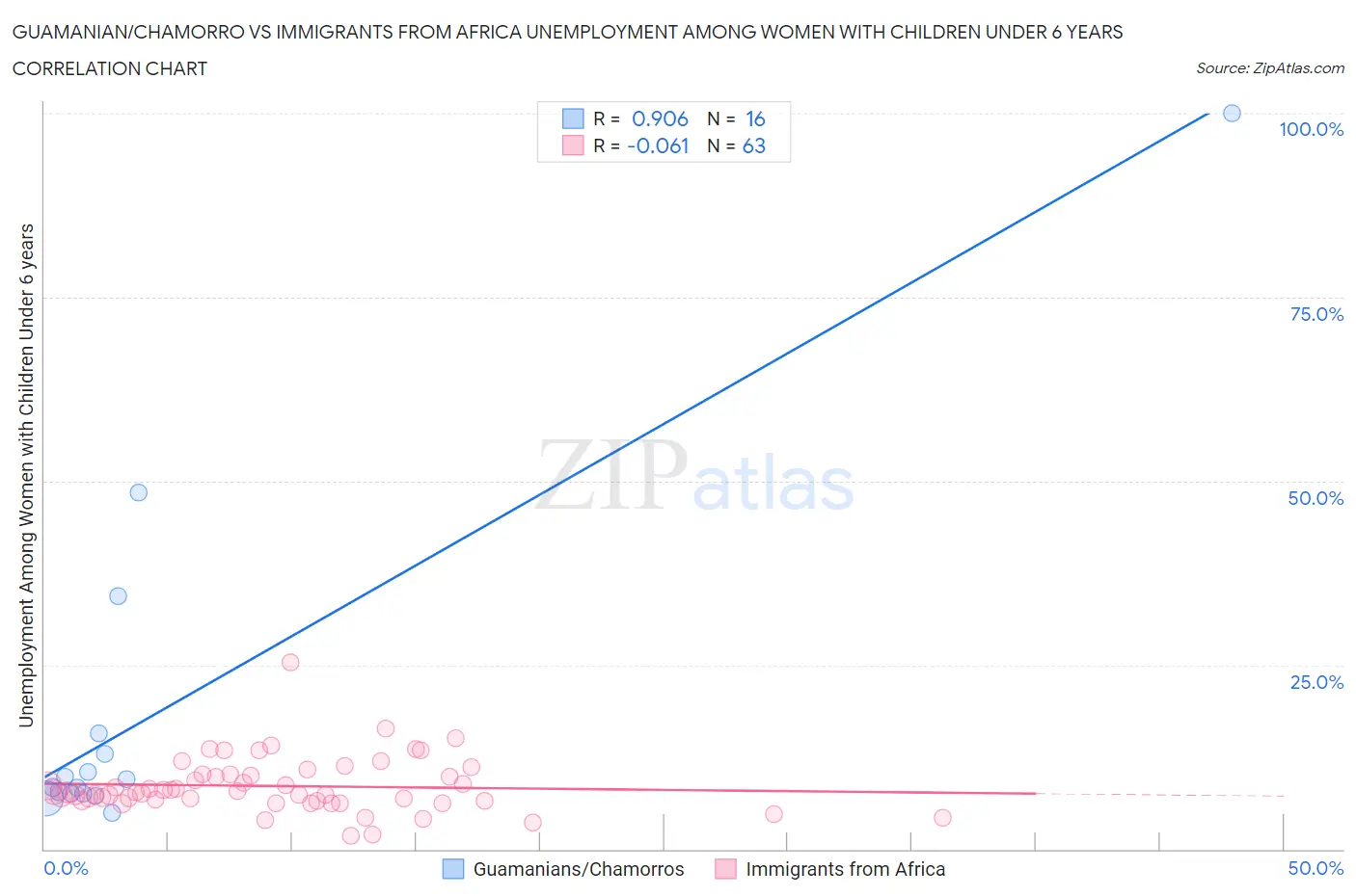 Guamanian/Chamorro vs Immigrants from Africa Unemployment Among Women with Children Under 6 years