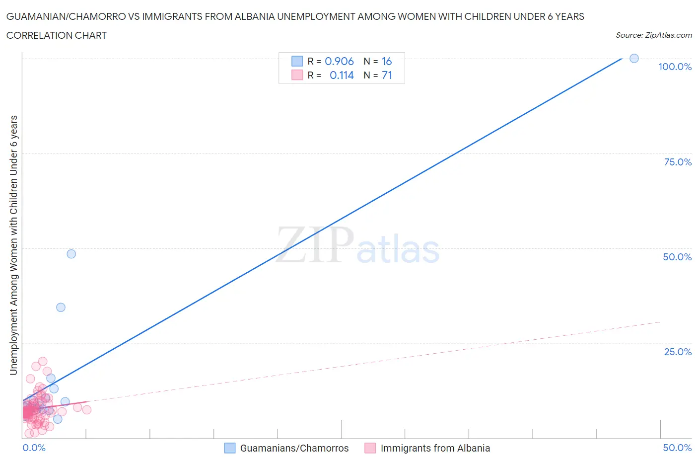 Guamanian/Chamorro vs Immigrants from Albania Unemployment Among Women with Children Under 6 years