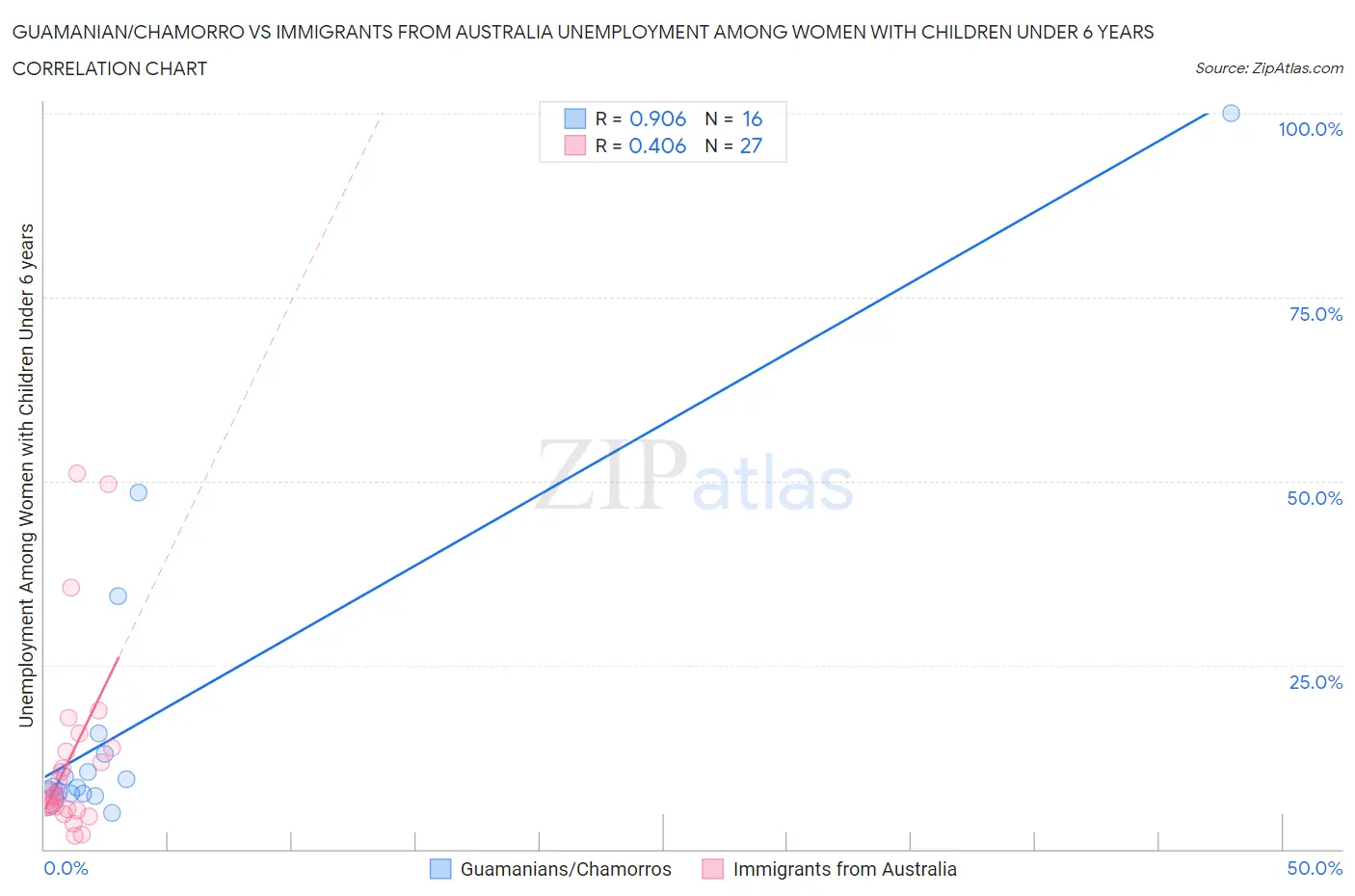 Guamanian/Chamorro vs Immigrants from Australia Unemployment Among Women with Children Under 6 years