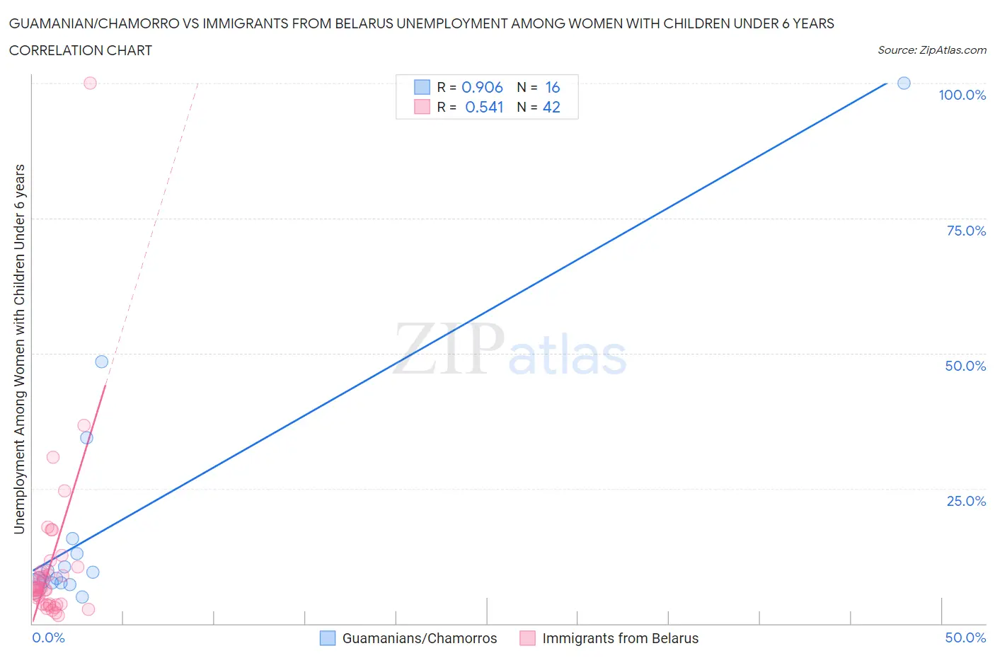 Guamanian/Chamorro vs Immigrants from Belarus Unemployment Among Women with Children Under 6 years