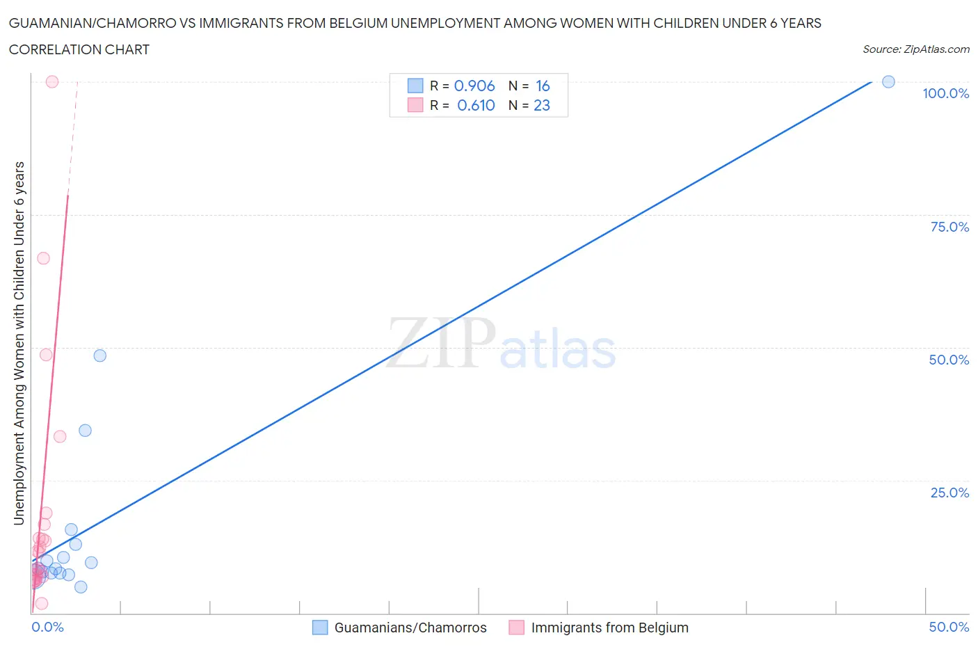 Guamanian/Chamorro vs Immigrants from Belgium Unemployment Among Women with Children Under 6 years