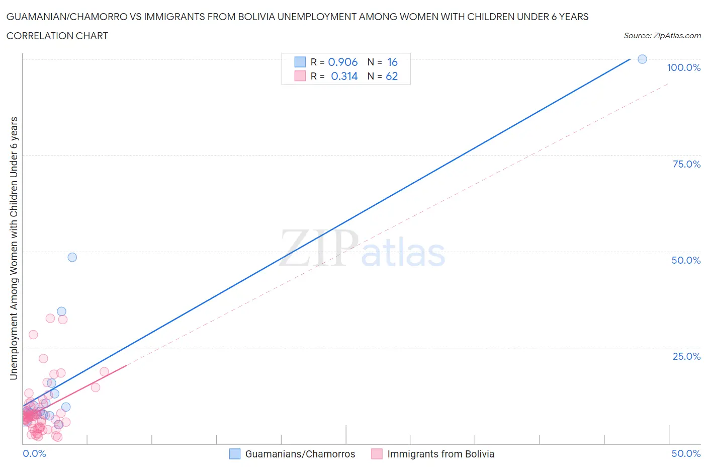 Guamanian/Chamorro vs Immigrants from Bolivia Unemployment Among Women with Children Under 6 years