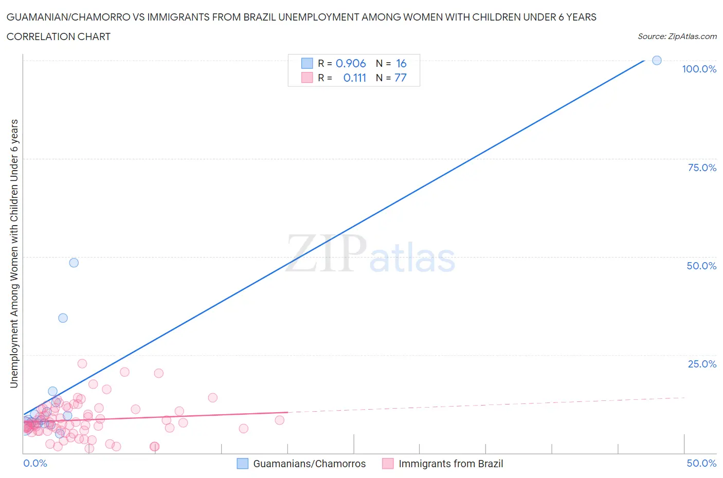 Guamanian/Chamorro vs Immigrants from Brazil Unemployment Among Women with Children Under 6 years
