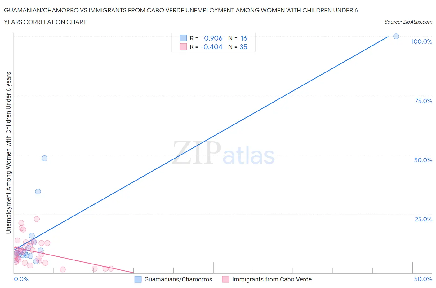 Guamanian/Chamorro vs Immigrants from Cabo Verde Unemployment Among Women with Children Under 6 years