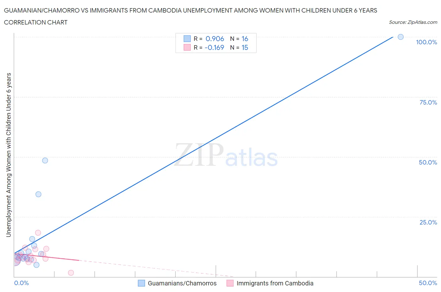 Guamanian/Chamorro vs Immigrants from Cambodia Unemployment Among Women with Children Under 6 years