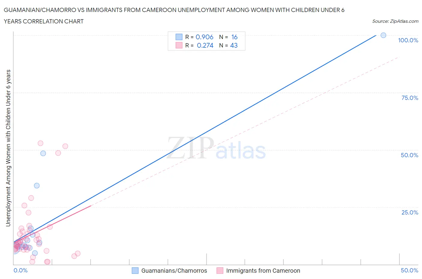 Guamanian/Chamorro vs Immigrants from Cameroon Unemployment Among Women with Children Under 6 years