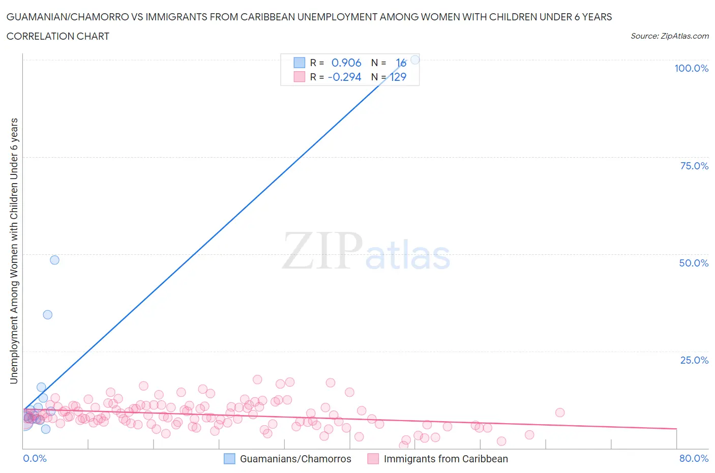 Guamanian/Chamorro vs Immigrants from Caribbean Unemployment Among Women with Children Under 6 years