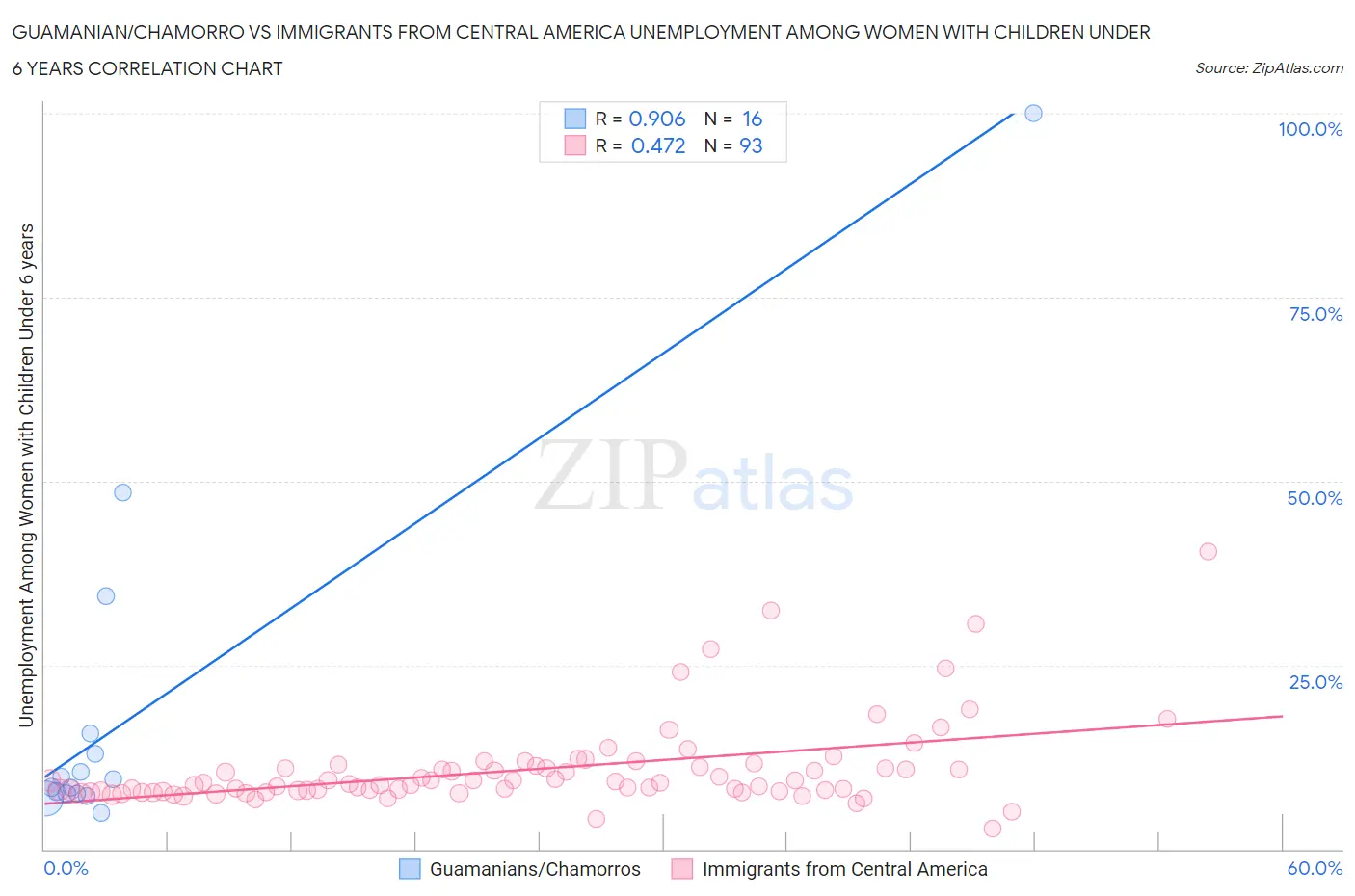 Guamanian/Chamorro vs Immigrants from Central America Unemployment Among Women with Children Under 6 years