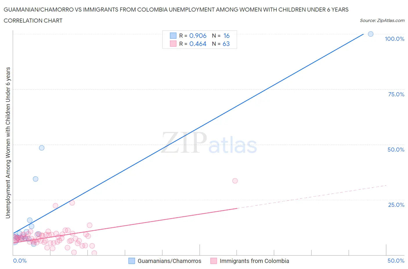 Guamanian/Chamorro vs Immigrants from Colombia Unemployment Among Women with Children Under 6 years
