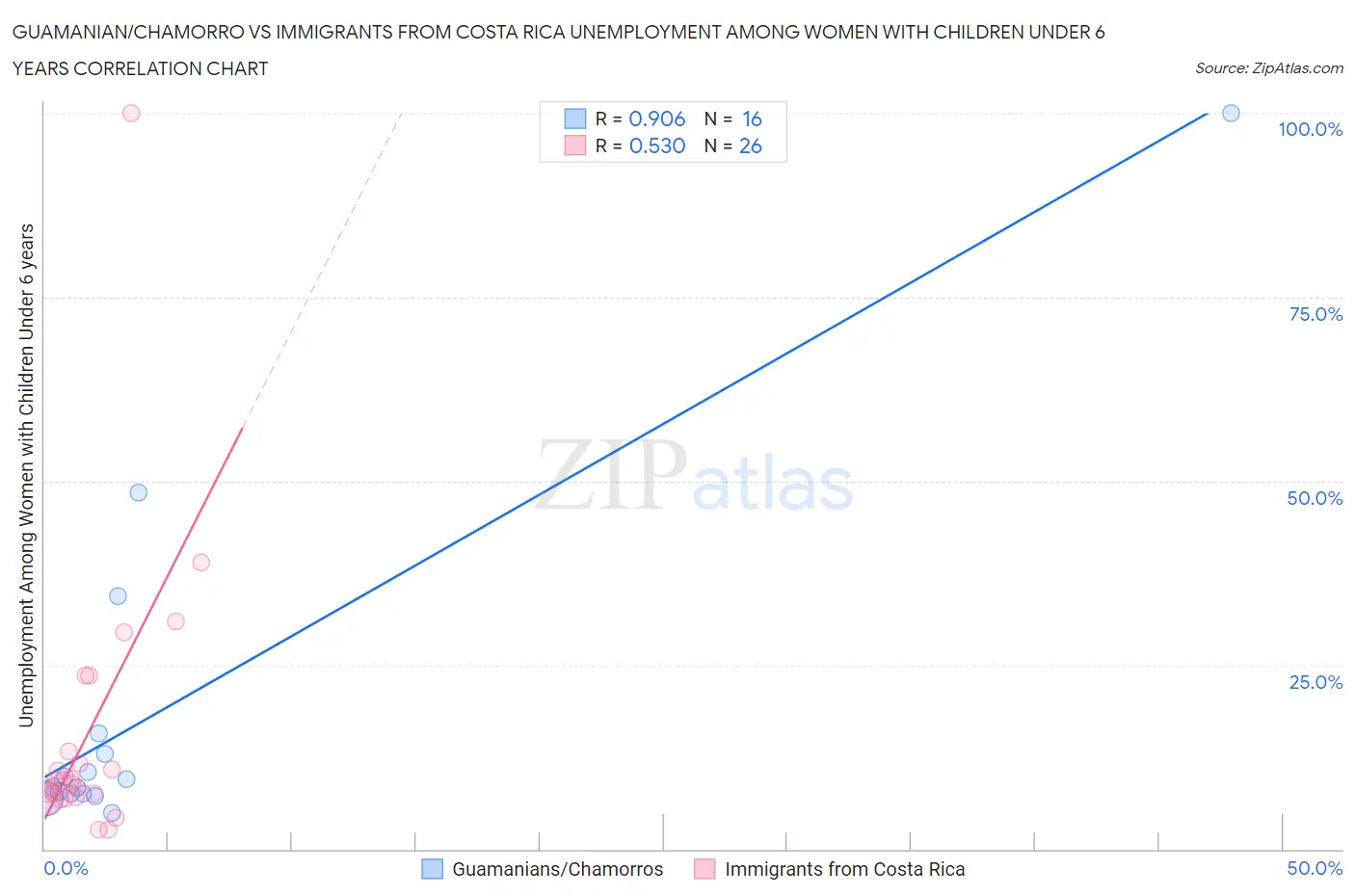 Guamanian/Chamorro vs Immigrants from Costa Rica Unemployment Among Women with Children Under 6 years