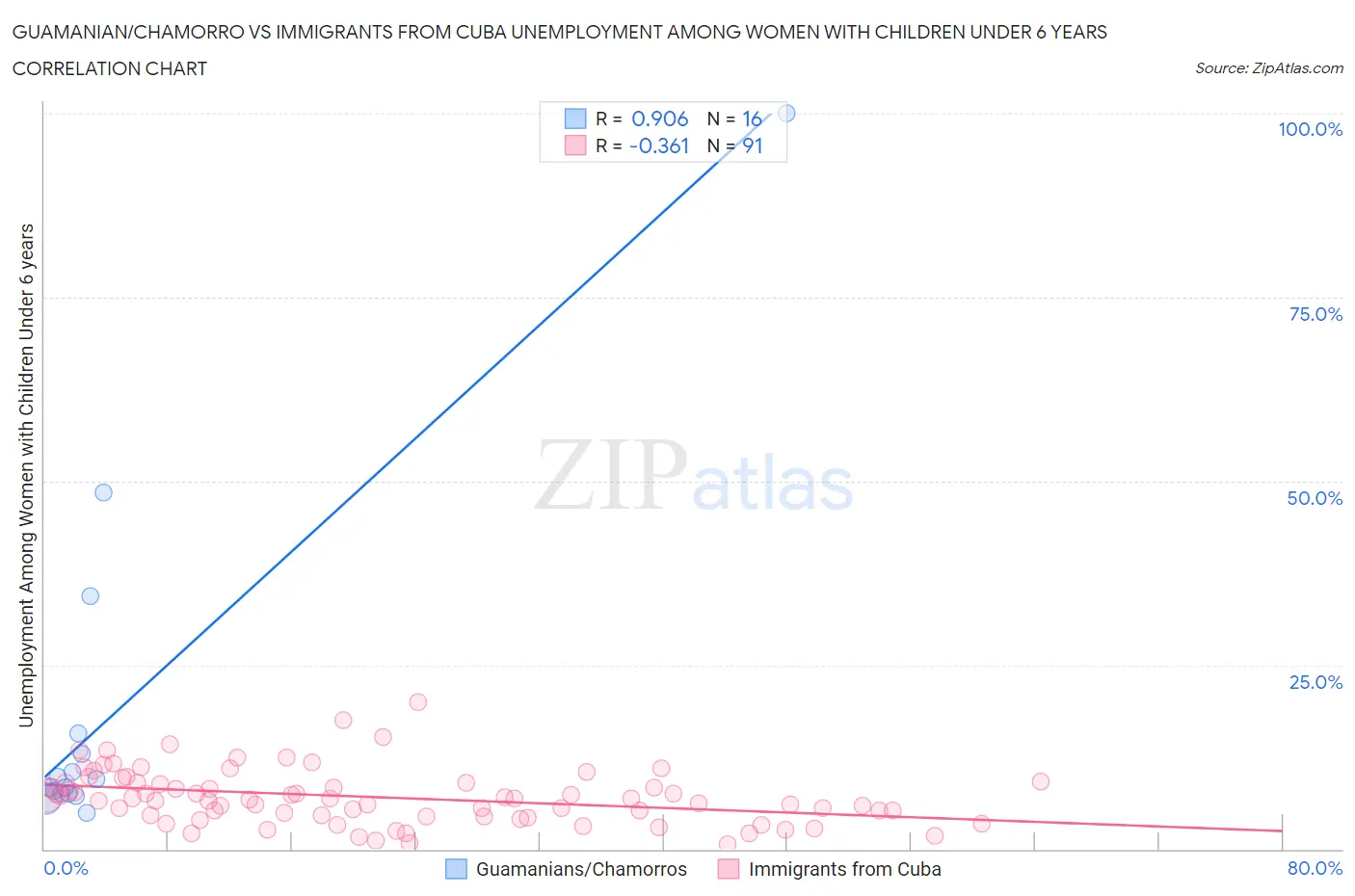 Guamanian/Chamorro vs Immigrants from Cuba Unemployment Among Women with Children Under 6 years