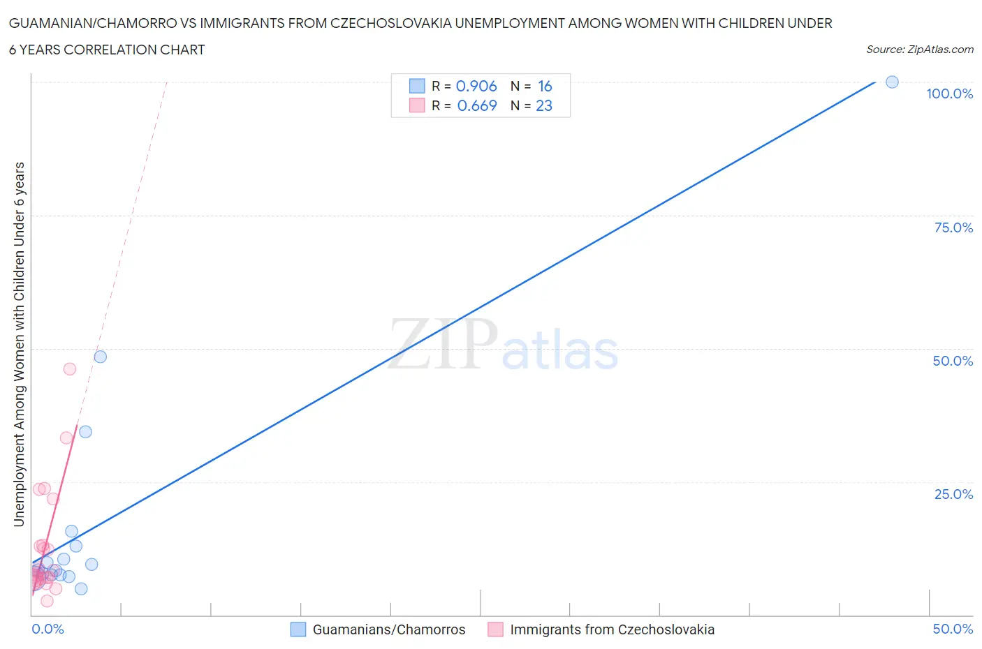Guamanian/Chamorro vs Immigrants from Czechoslovakia Unemployment Among Women with Children Under 6 years