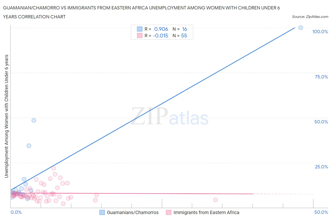 Guamanian/Chamorro vs Immigrants from Eastern Africa Unemployment Among Women with Children Under 6 years