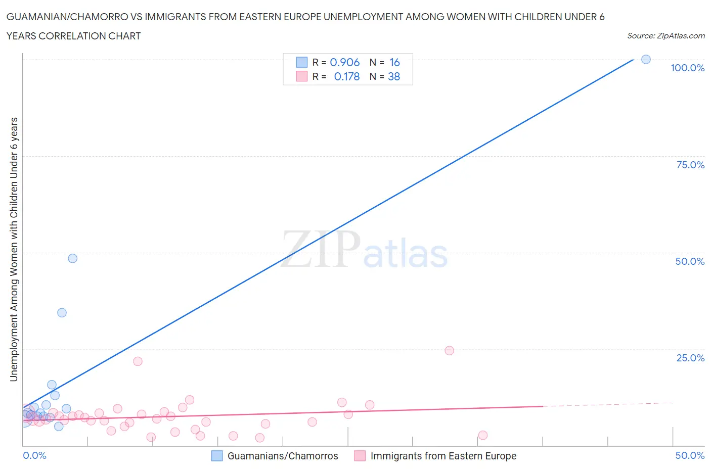 Guamanian/Chamorro vs Immigrants from Eastern Europe Unemployment Among Women with Children Under 6 years