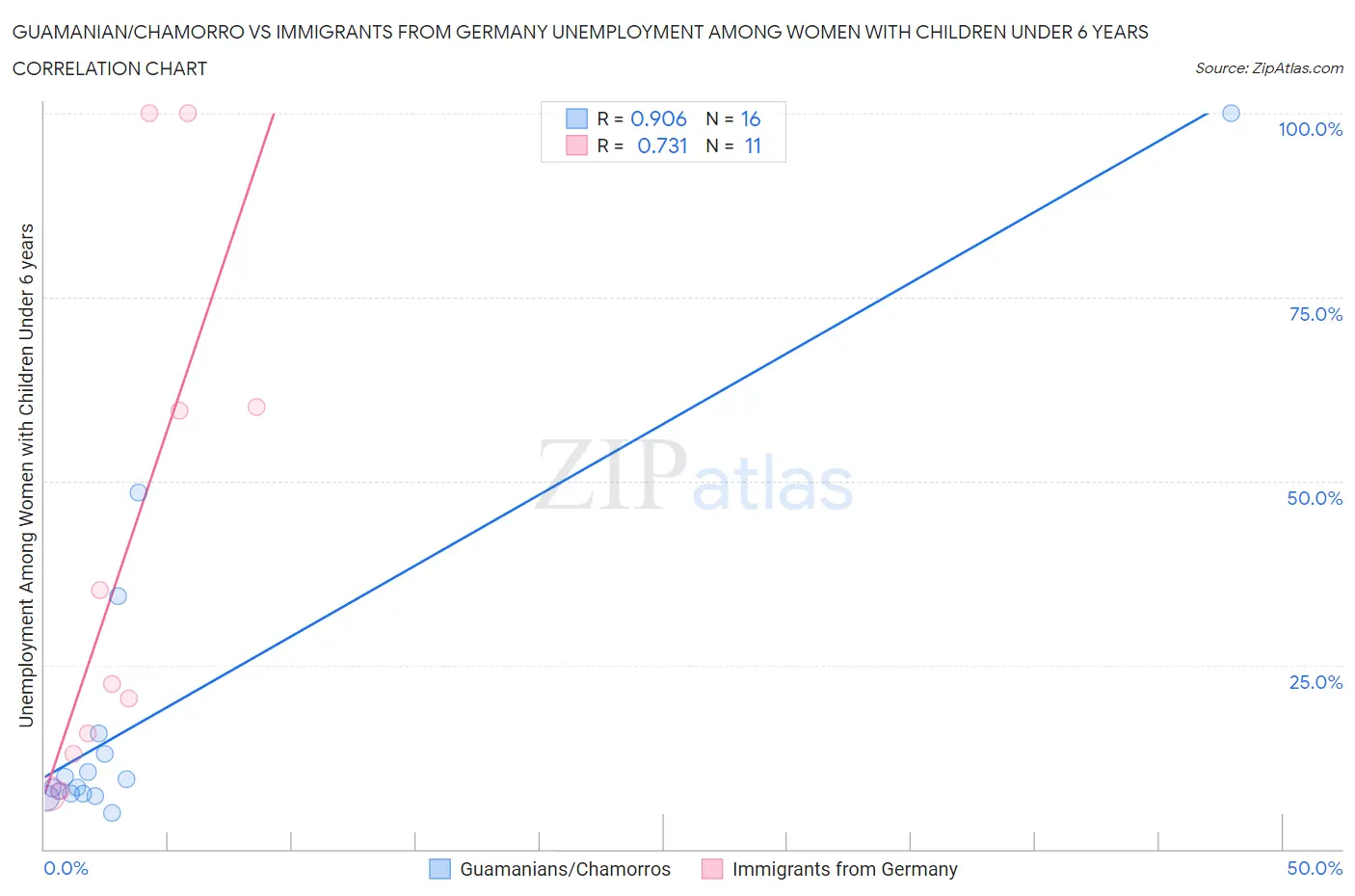 Guamanian/Chamorro vs Immigrants from Germany Unemployment Among Women with Children Under 6 years