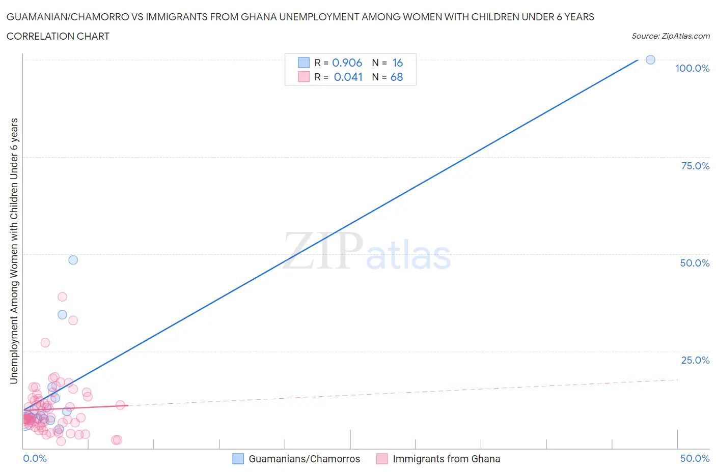 Guamanian/Chamorro vs Immigrants from Ghana Unemployment Among Women with Children Under 6 years
