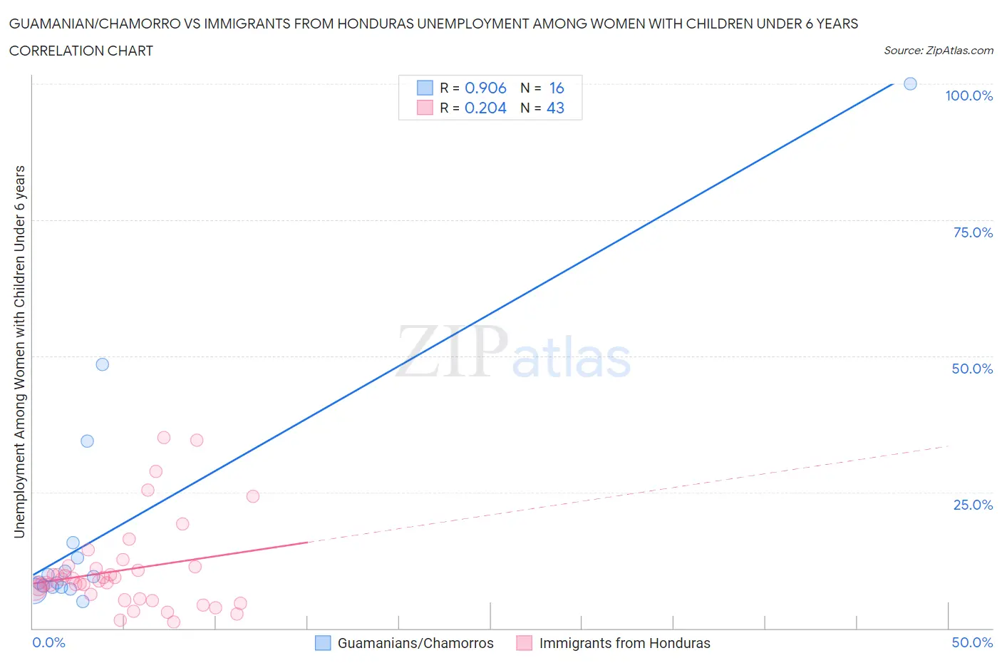 Guamanian/Chamorro vs Immigrants from Honduras Unemployment Among Women with Children Under 6 years