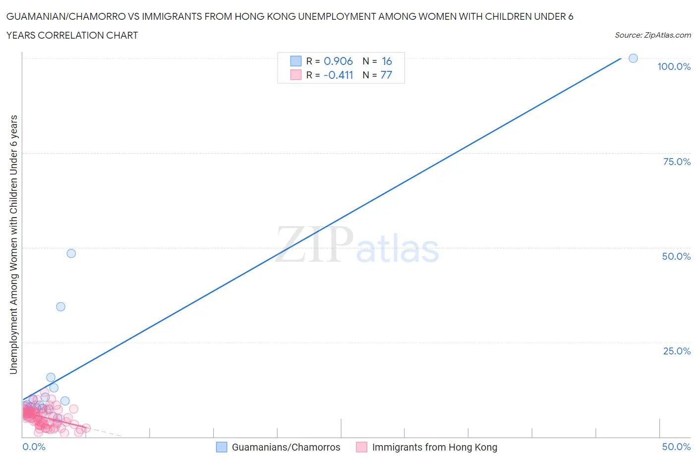 Guamanian/Chamorro vs Immigrants from Hong Kong Unemployment Among Women with Children Under 6 years