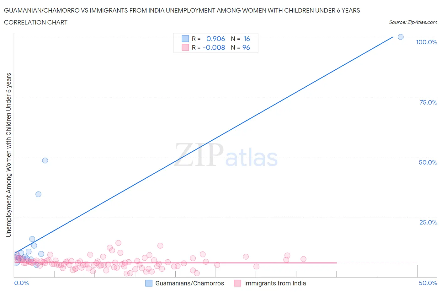 Guamanian/Chamorro vs Immigrants from India Unemployment Among Women with Children Under 6 years