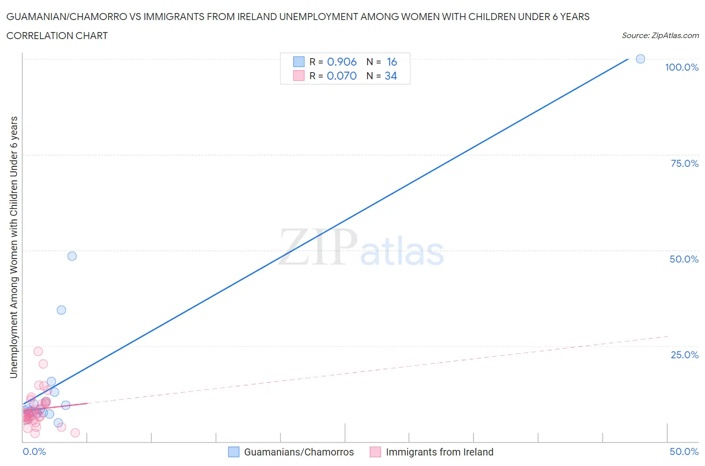 Guamanian/Chamorro vs Immigrants from Ireland Unemployment Among Women with Children Under 6 years