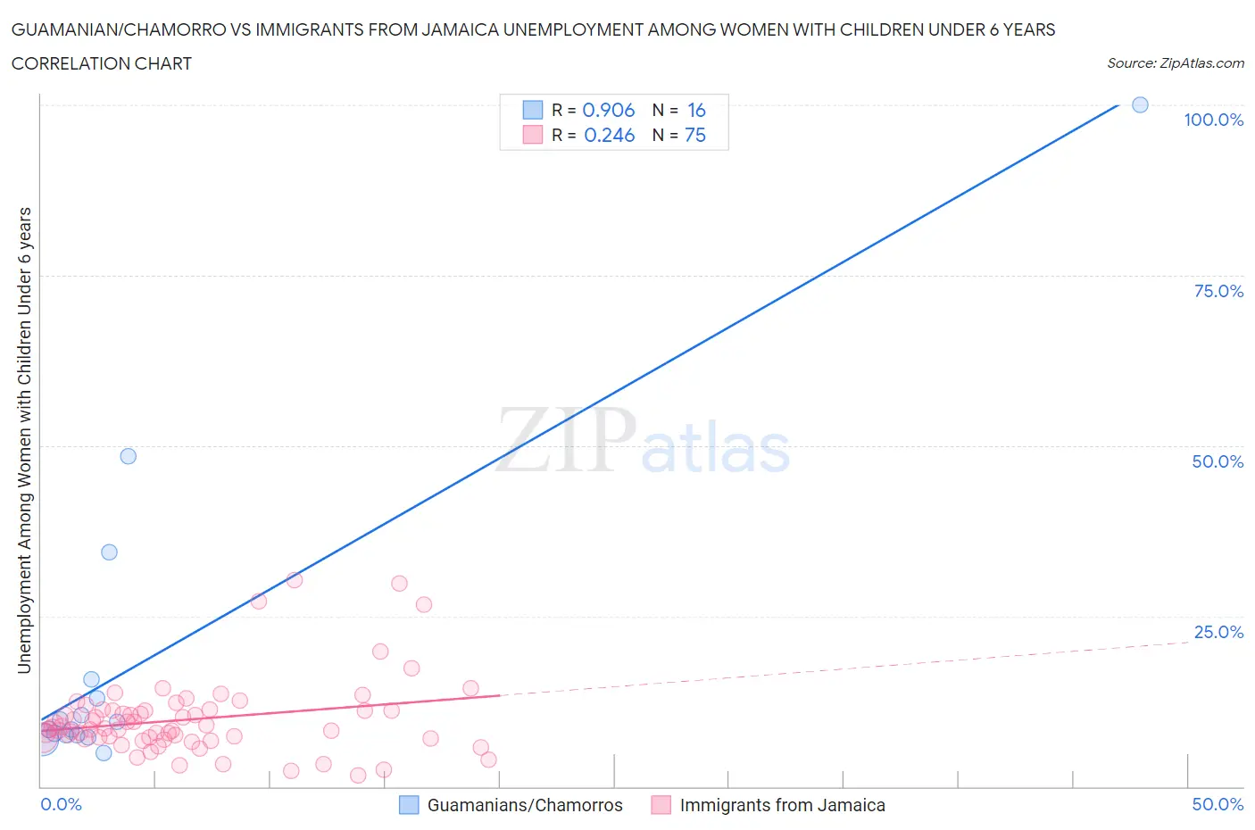 Guamanian/Chamorro vs Immigrants from Jamaica Unemployment Among Women with Children Under 6 years
