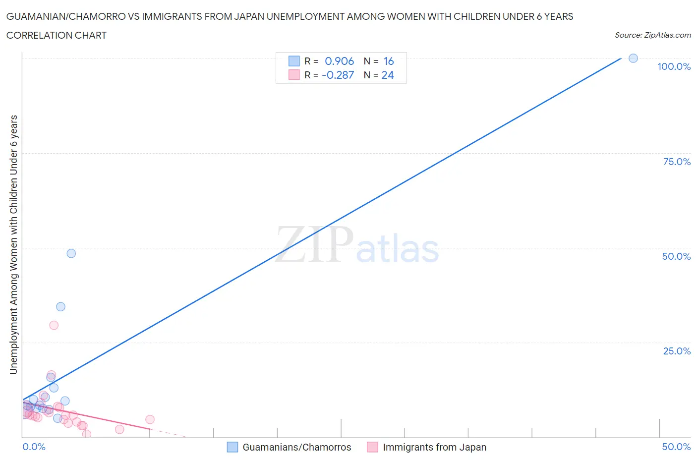 Guamanian/Chamorro vs Immigrants from Japan Unemployment Among Women with Children Under 6 years